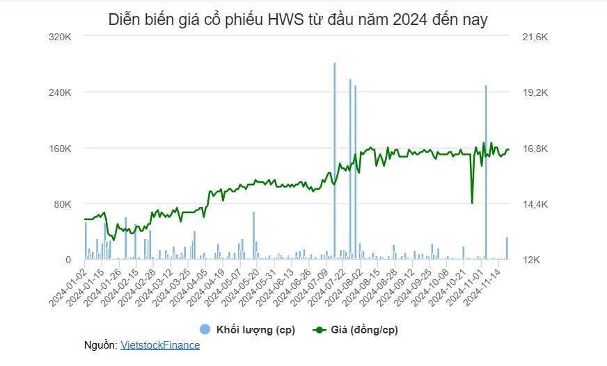 DNP Hawaco muốn sở hữu 2.5 triệu cp HWS