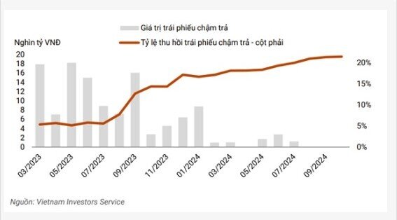 Trái phiếu chậm trả của công ty chứng khoán giảm dần, dư nợ ký quỹ tăng rủi ro