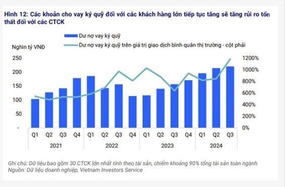 Trái phiếu chậm trả của công ty chứng khoán giảm dần, dư nợ ký quỹ tăng rủi ro