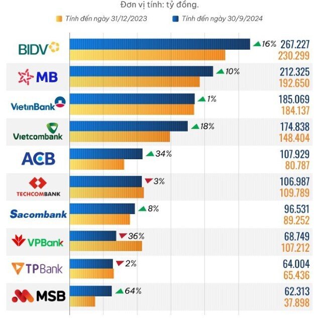 10 ngân hàng rót nhiều tiền vào chứng khoán nhất 9 tháng