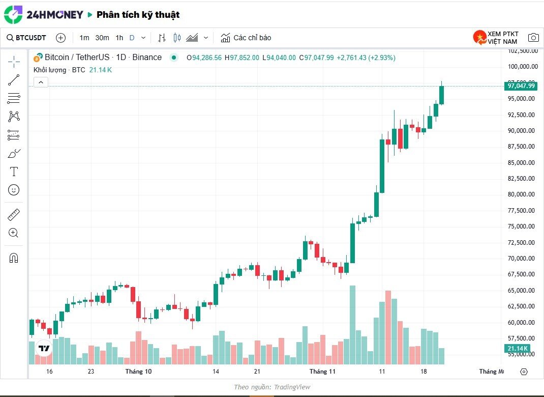 Bitcoin lại phá đỉnh lịch sử, lần này giá đã vợt 97.000 USD