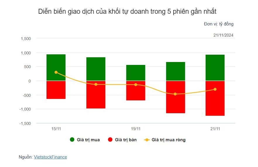 Theo dấu dòng tiền cá mập 21/11: Khối ngoại bán ròng VHM hơn 587 tỷ đồng