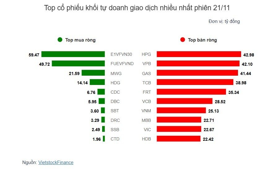 Theo dấu dòng tiền cá mập 21/11: Khối ngoại bán ròng VHM hơn 587 tỷ đồng