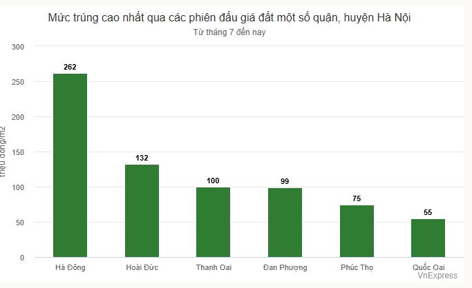 Hà Nội đấu giá tiếp hàng trăm lô đất khởi điểm 1,5 triệu một m2