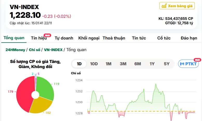 VN-Index điều chỉnh giảm nhẹ trên nền thanh khoản thấp