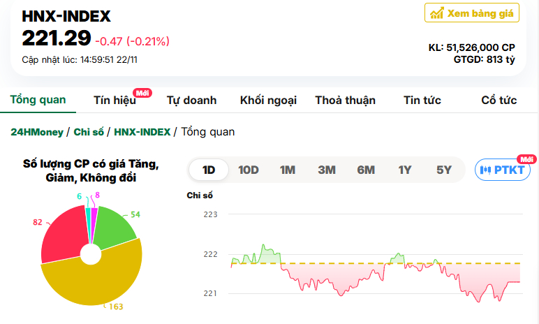 VN-Index điều chỉnh giảm nhẹ trên nền thanh khoản thấp