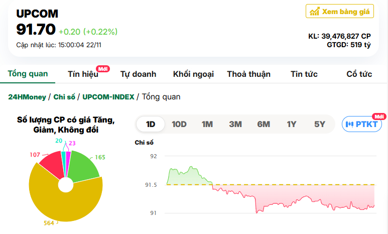 VN-Index điều chỉnh giảm nhẹ trên nền thanh khoản thấp