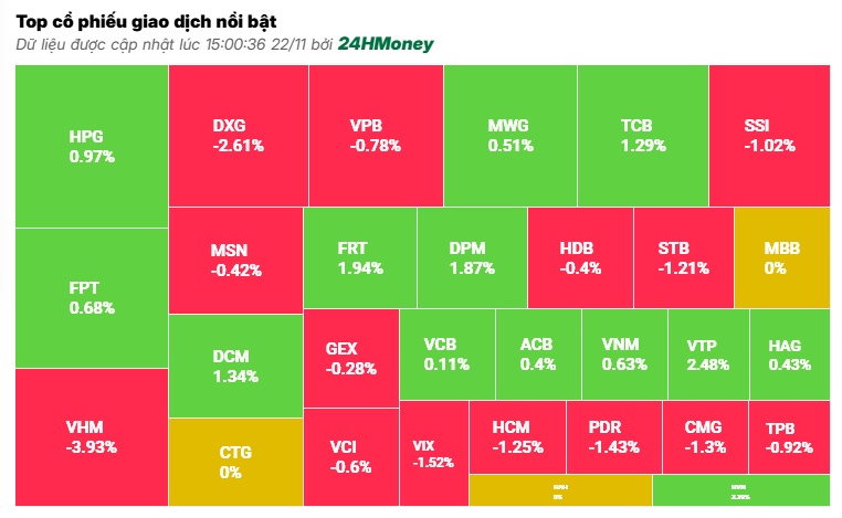 VN-Index điều chỉnh giảm nhẹ trên nền thanh khoản thấp