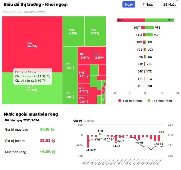 Khối ngoại trở lại mua ròng, cổ phiếu nào là tâm điểm?