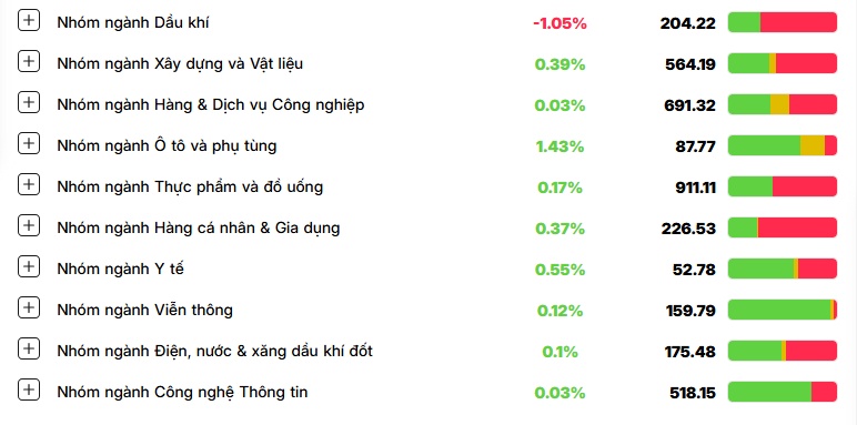 VN-Index điều chỉnh giảm nhẹ trên nền thanh khoản thấp