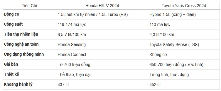 Honda HR-V vs Yaris Cross: Khi xe Nhật đối đầu, người trẻ thích xe nào?