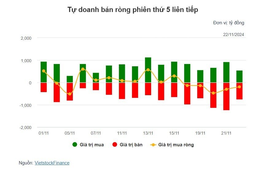 Theo dấu dòng tiền cá mập 22/11: Bước ngoặt lịch sử, khối ngoại ngừng “xả hàng”