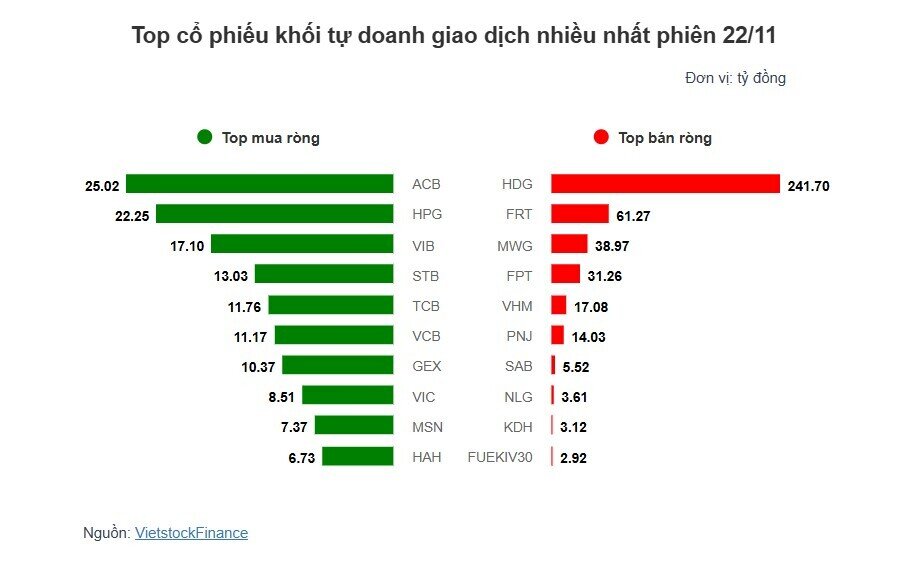 Theo dấu dòng tiền cá mập 22/11: Bước ngoặt lịch sử, khối ngoại ngừng “xả hàng”