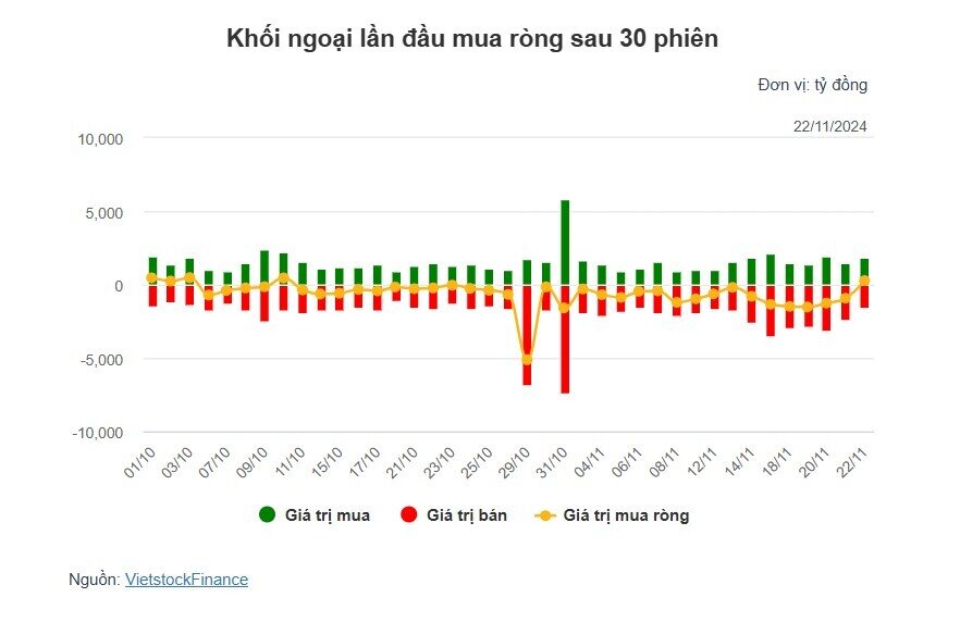 Theo dấu dòng tiền cá mập 22/11: Bước ngoặt lịch sử, khối ngoại ngừng “xả hàng”