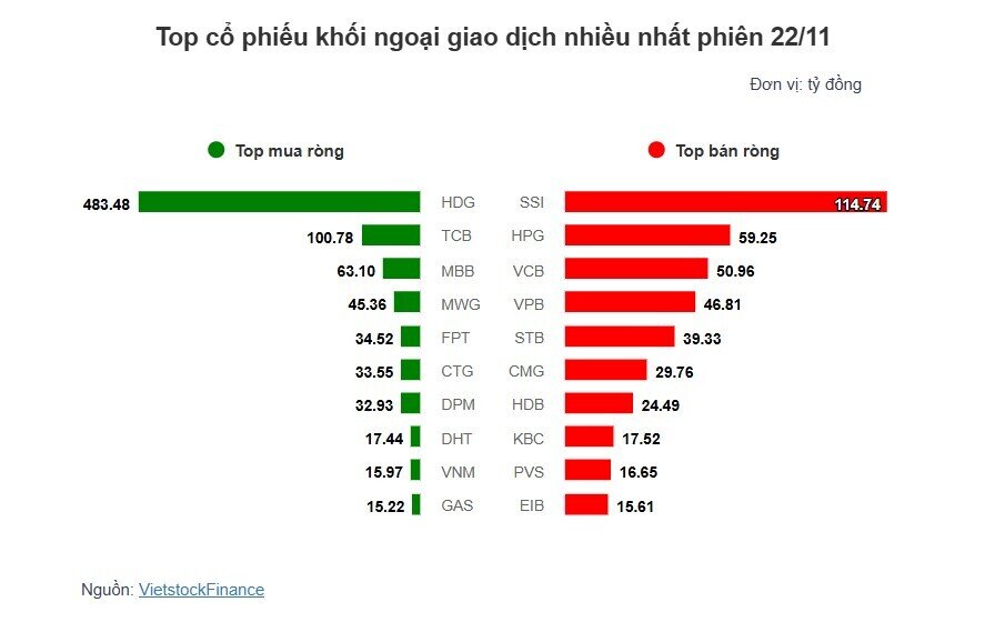 Theo dấu dòng tiền cá mập 22/11: Bước ngoặt lịch sử, khối ngoại ngừng “xả hàng”