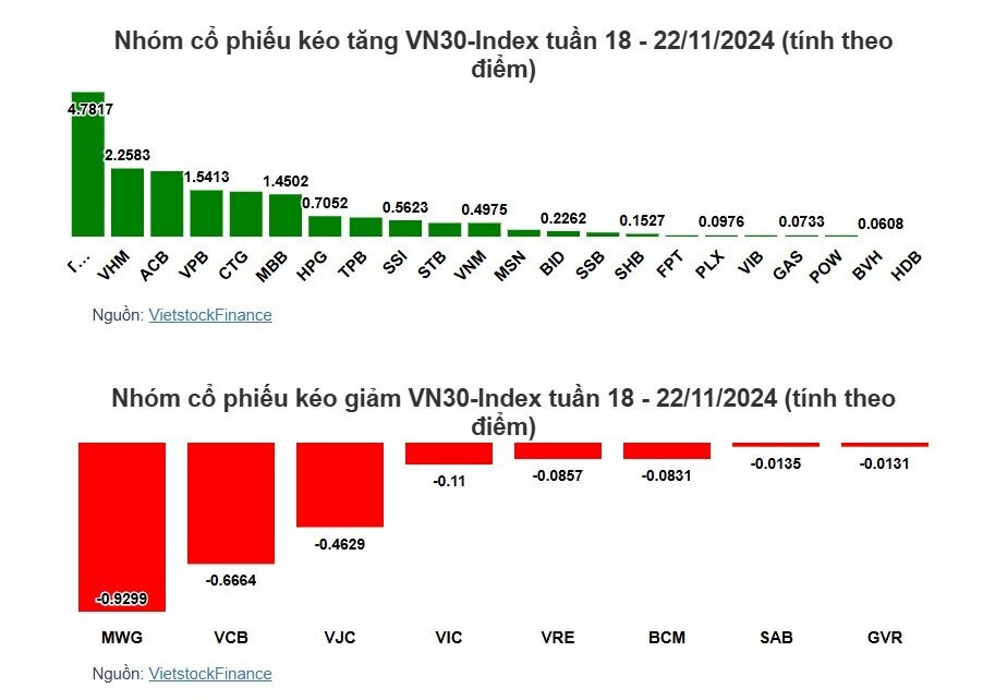 Cổ phiếu nào giúp VN-Index phục hồi từ ngưỡng 1,200?