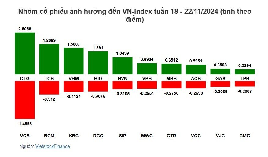 Cổ phiếu nào giúp VN-Index phục hồi từ ngưỡng 1,200?