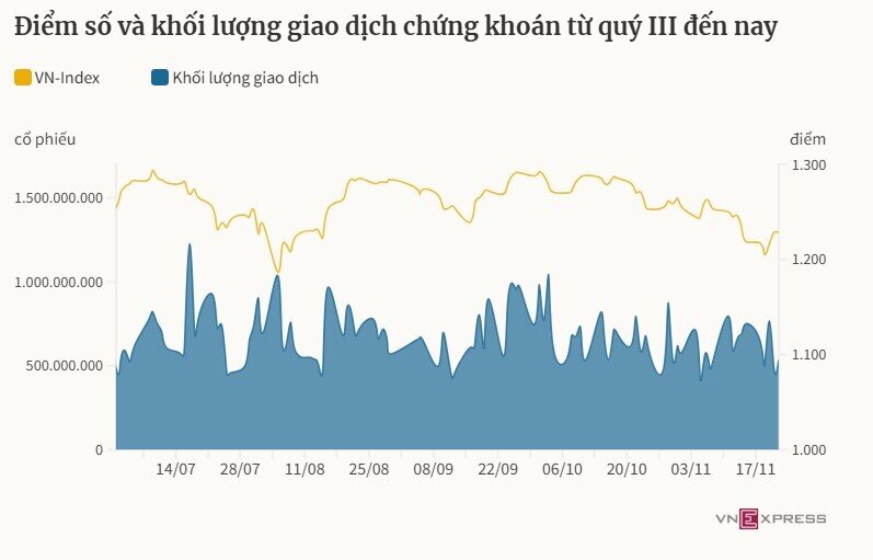 Chuyên gia khuyên không nên bỏ hết tiền vào chứng khoán