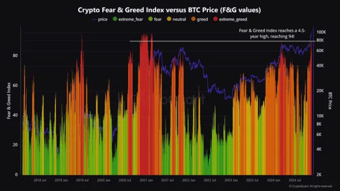 Chỉ số sợ hãi và tham lam của Bitcoin đạt mức cao nhất trong 4 năm