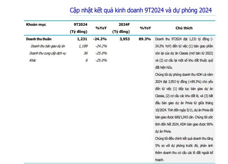 Lợi nhuận quý 4 của một ông lớn bất động sản tăng 750% nhờ dự án trọng điểm