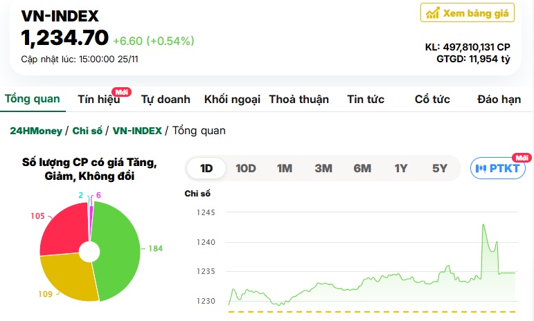 Cổ phiếu lớn 'đồng thuận' đẩy VN-Index vượt mốc 1.230 điểm