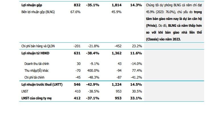 Lợi nhuận quý 4 của một ông lớn bất động sản tăng 750% nhờ dự án trọng điểm