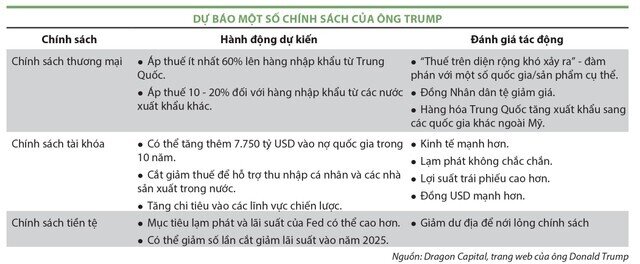 Dự báo tác động thời “Trump 2.0”