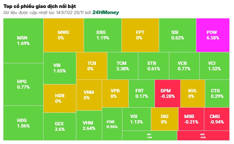 Cổ phiếu lớn 'đồng thuận' đẩy VN-Index vượt mốc 1.230 điểm