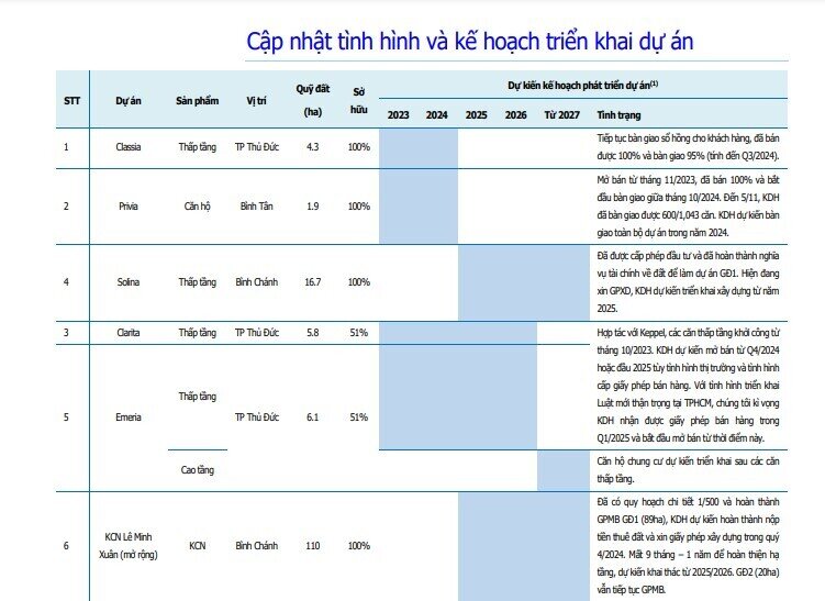 Lợi nhuận quý 4 của một ông lớn bất động sản tăng 750% nhờ dự án trọng điểm