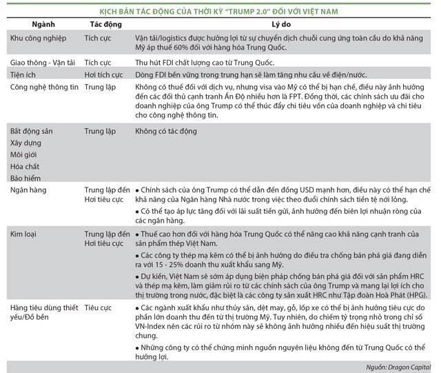 Dự báo tác động thời “Trump 2.0”