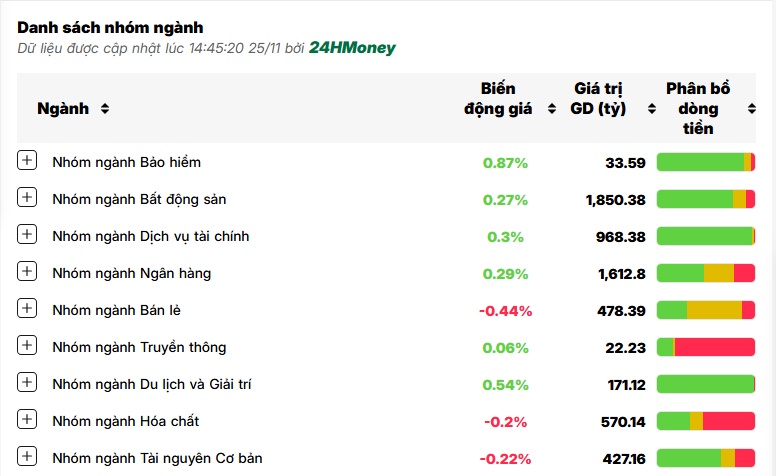 Cổ phiếu lớn 'đồng thuận' đẩy VN-Index vượt mốc 1.230 điểm