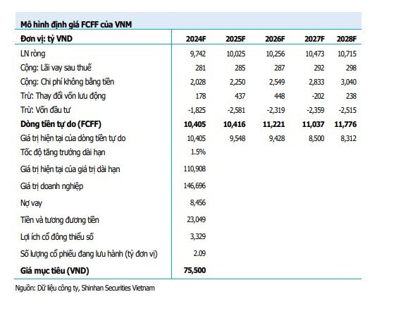 Cổ phiếu VNM được khuyến nghị mua, tỷ suất sinh lời gần 20%