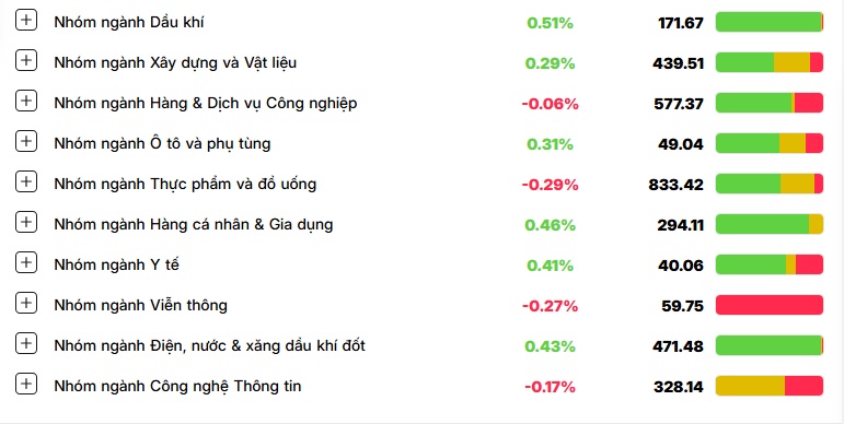 Cổ phiếu lớn 'đồng thuận' đẩy VN-Index vượt mốc 1.230 điểm