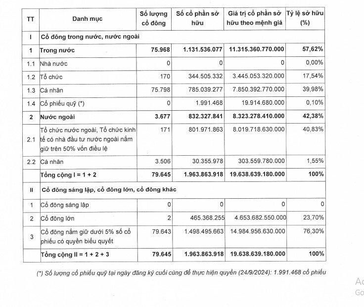 Chứng khoán SSI tăng vốn lên 19.639 tỷ đồng