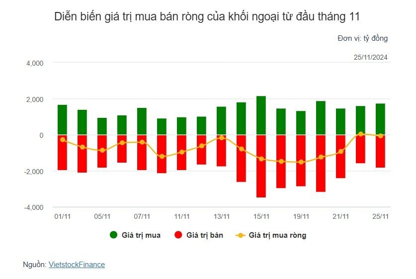 Theo dấu dòng tiền cá mập 25/11: Khối ngoại lại bán ròng