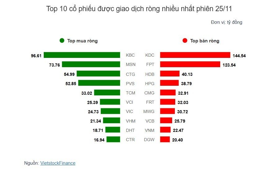 Theo dấu dòng tiền cá mập 25/11: Khối ngoại lại bán ròng