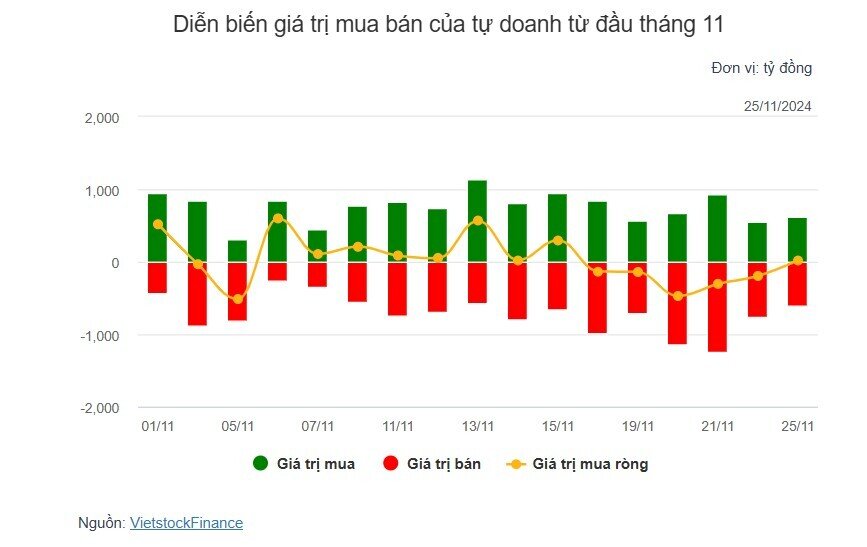 Theo dấu dòng tiền cá mập 25/11: Khối ngoại lại bán ròng