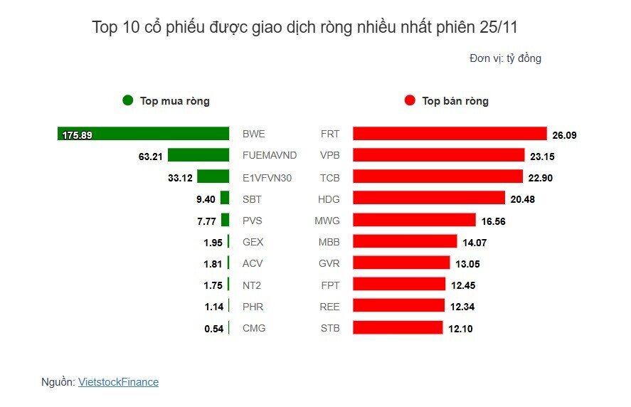 Theo dấu dòng tiền cá mập 25/11: Khối ngoại lại bán ròng