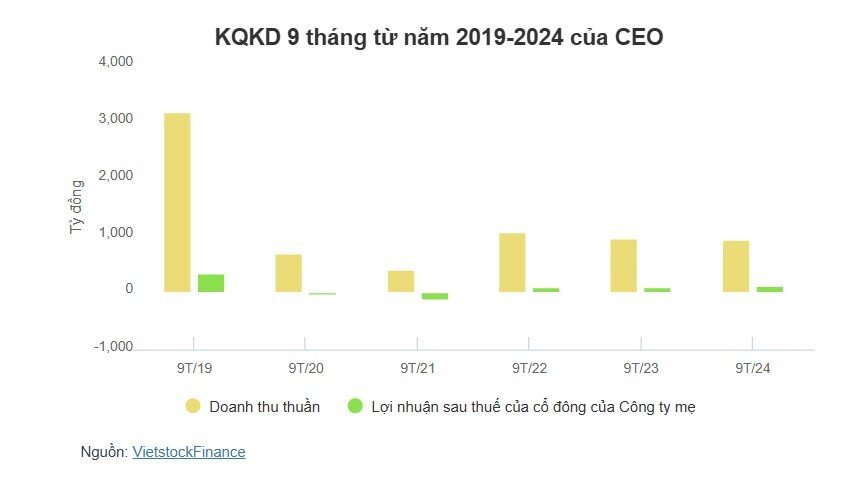 Tập đoàn C.E.O muốn chuyển nhượng toàn bộ vốn góp tại 3 công ty con