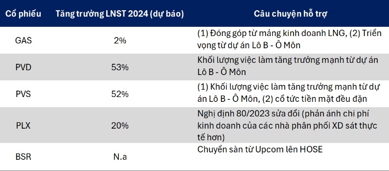 Cơ hội nào cho NĐT khi cổ phiếu dầu khí giảm?