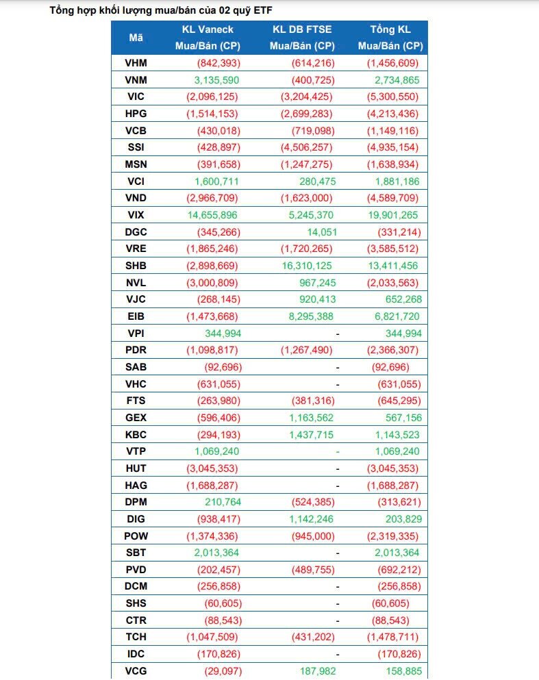 VIX, SHB, EIB... chuẩn bị được 2 quỹ ETF mua số lượng lớn