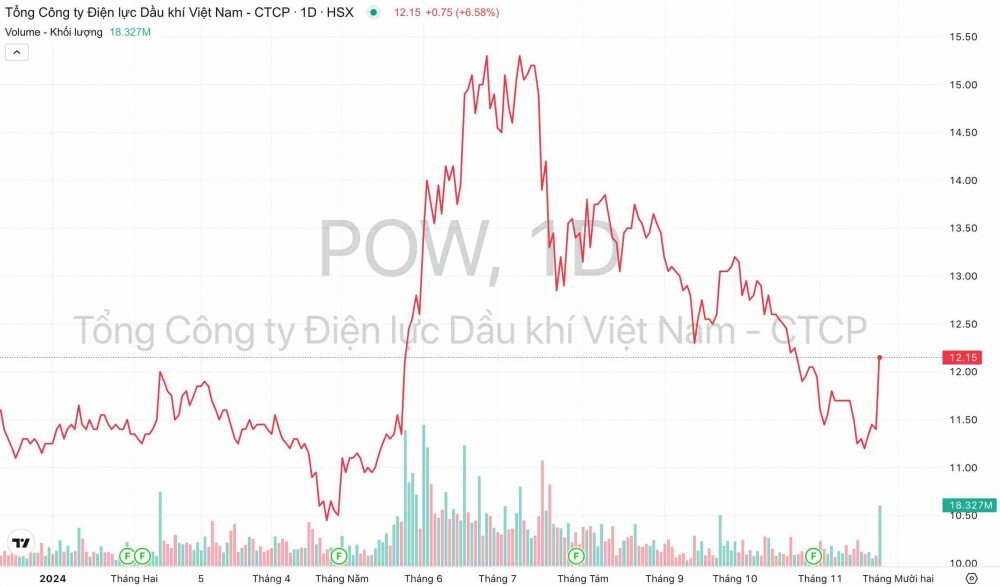 PV Power (POW): Đã vượt mục tiêu lãi cả năm, sẽ nhận nốt 400 tỷ đồng bồi thường trong quý 4