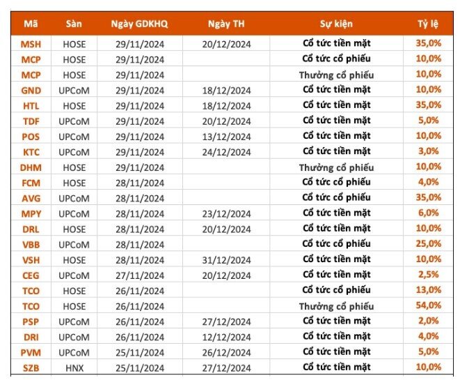 14 DN trả cổ tức bằng tiền mặt trong tuần này, cao nhất 35%