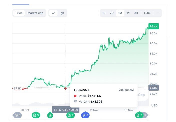 Tiền số Bitcoin tăng sốc, chuyên gia lý giải nguyên nhân tăng mạnh khi ông Trump đắc cử