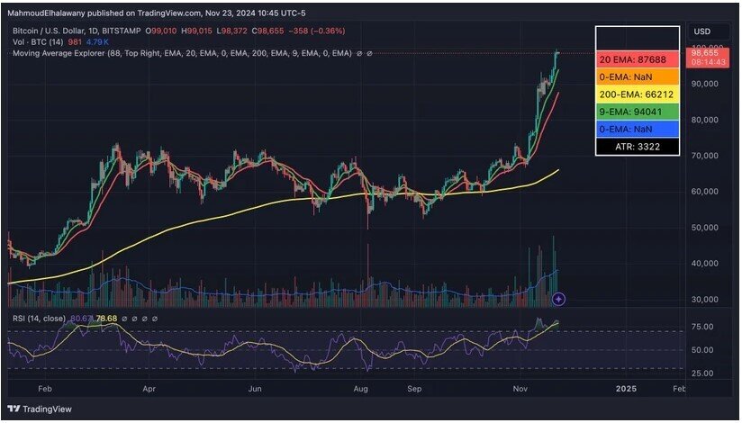 Bitcoin có thể đạt 180.000 USD vào cuối năm 2025