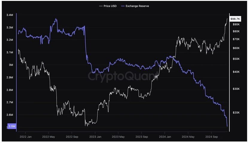 Bitcoin có thể đạt 180.000 USD vào cuối năm 2025