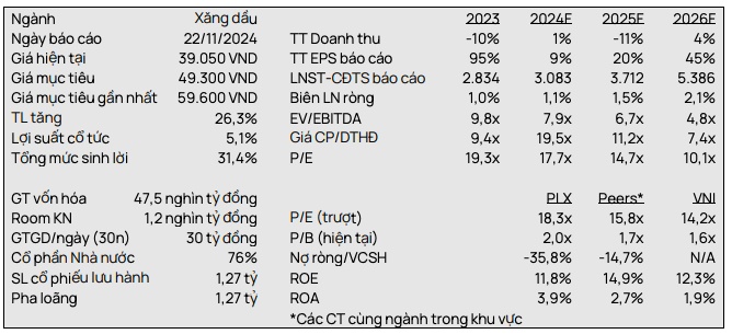 Vì sao PLX bị VCSC điều chỉnh giảm 17% giá mục tiêu?