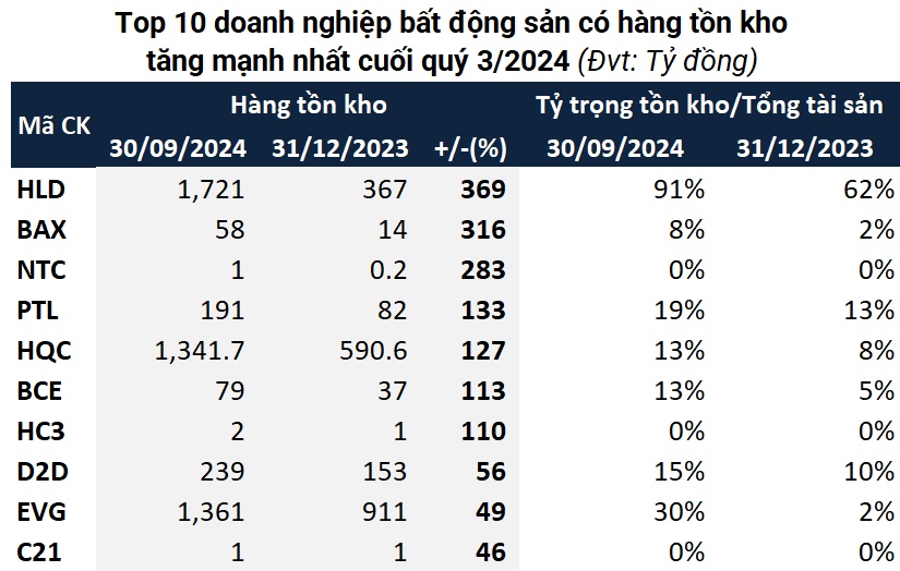 Tồn kho của doanh nghiệp bất động sản quý 3 lập lỷ lục mới