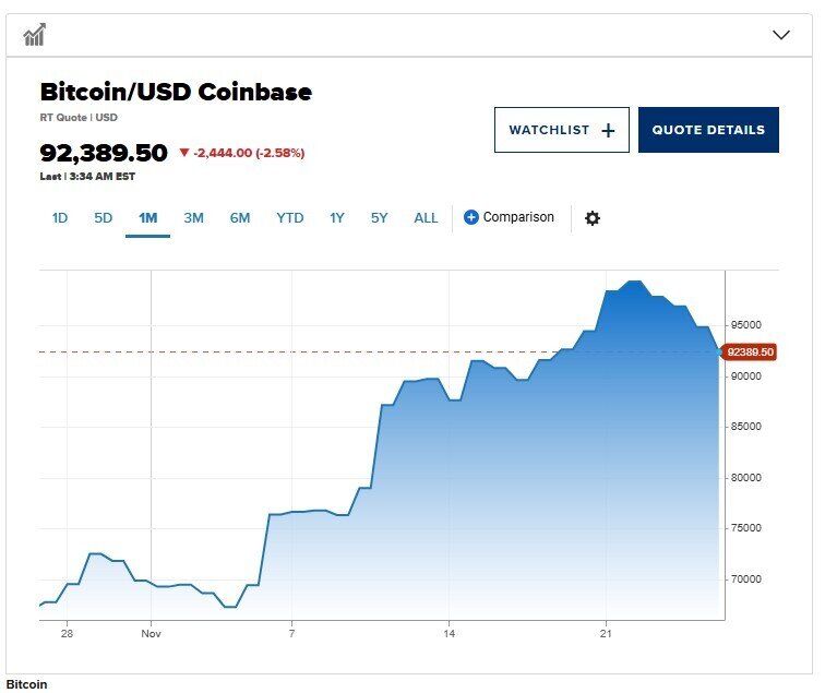 Nguyên nhân khiến bitcoin 'gục ngã' trước ngưỡng 100.000 USD?