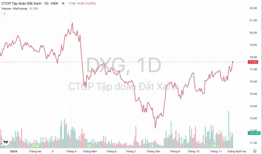 Dragon Capital “xả” ròng hơn 11 triệu cổ phiếu Tập đoàn Đất Xanh (DXG) chỉ trong 1 tháng